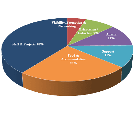 Volunteer Program Fees Allocation Volunteer Program Fees Allocation